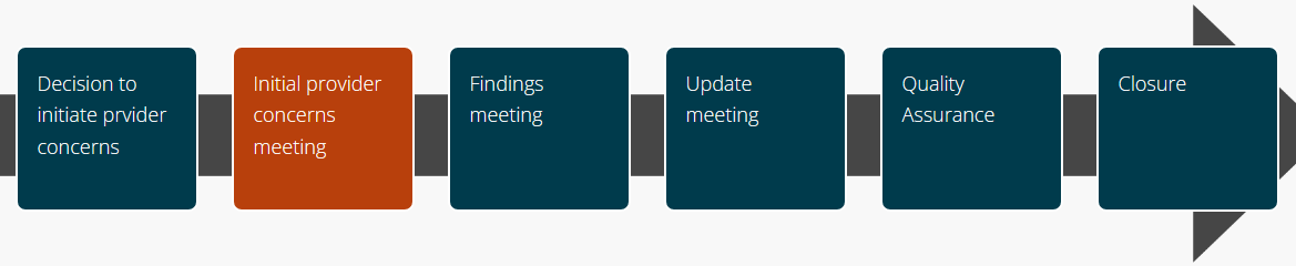 Six steps - concerns meeting