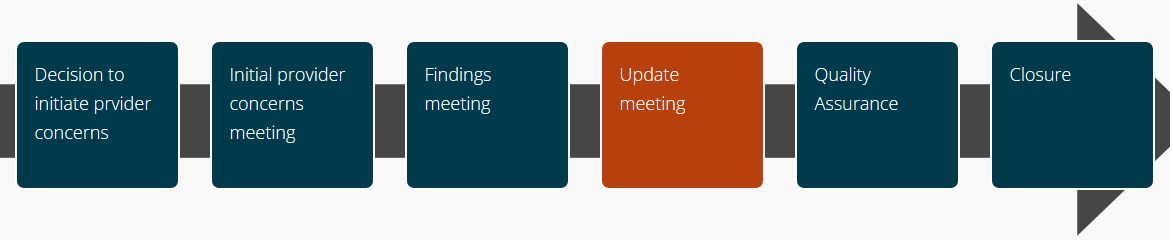 Six steps - Update meeting
